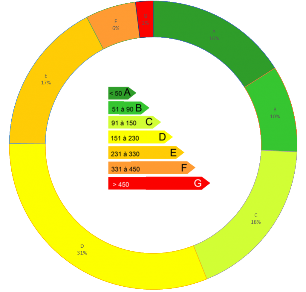 DPE-Occitanie